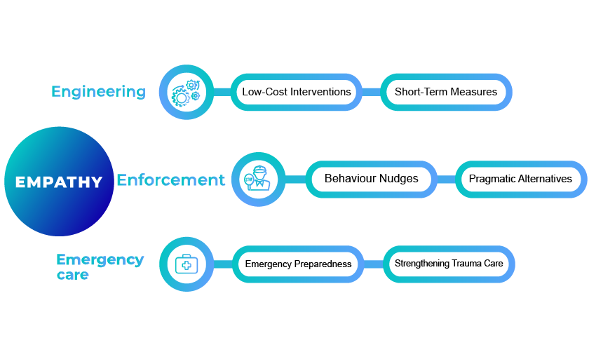 DDHI Framework