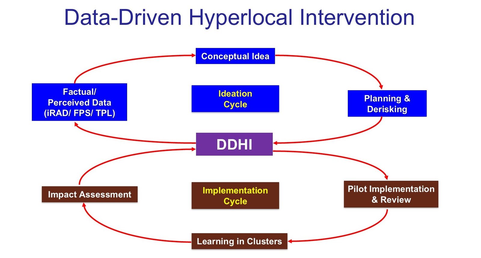 DDHI - Data Driven Hyperlocal Intervention